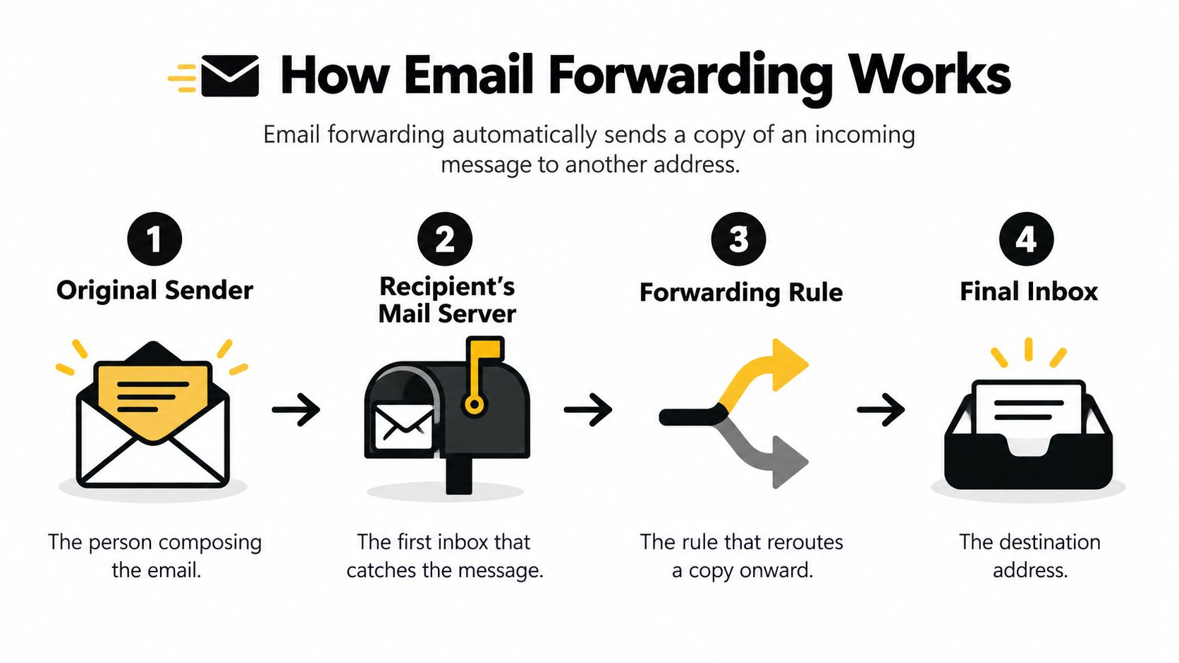 An infographic diagram illustrating the four-step process of how email forwarding works from sender to destination.