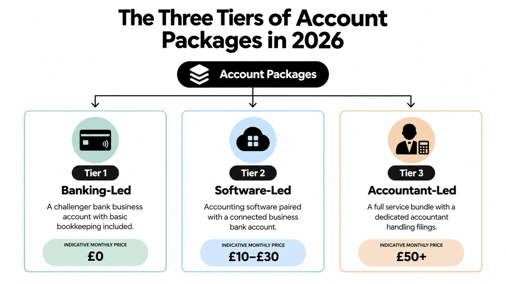 A diagram illustrating three tiers of account packages for businesses in 2026, including banking-led, software-led, and accountant-led services.