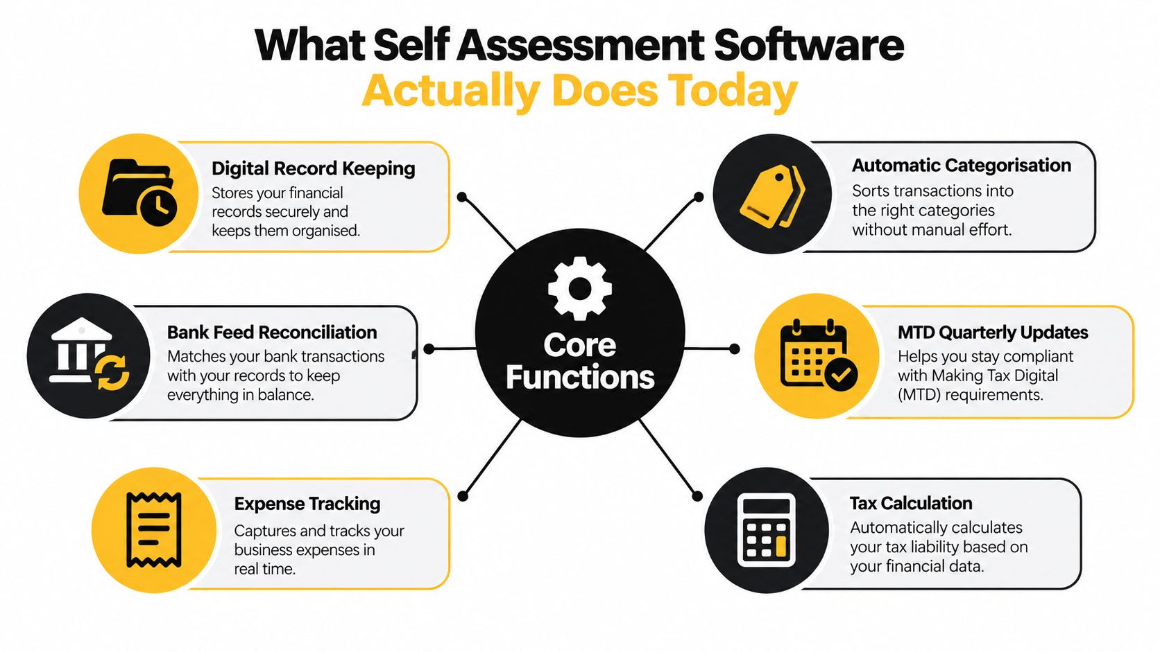 A diagram outlining the six core functions of modern self-assessment tax software for business financial management.