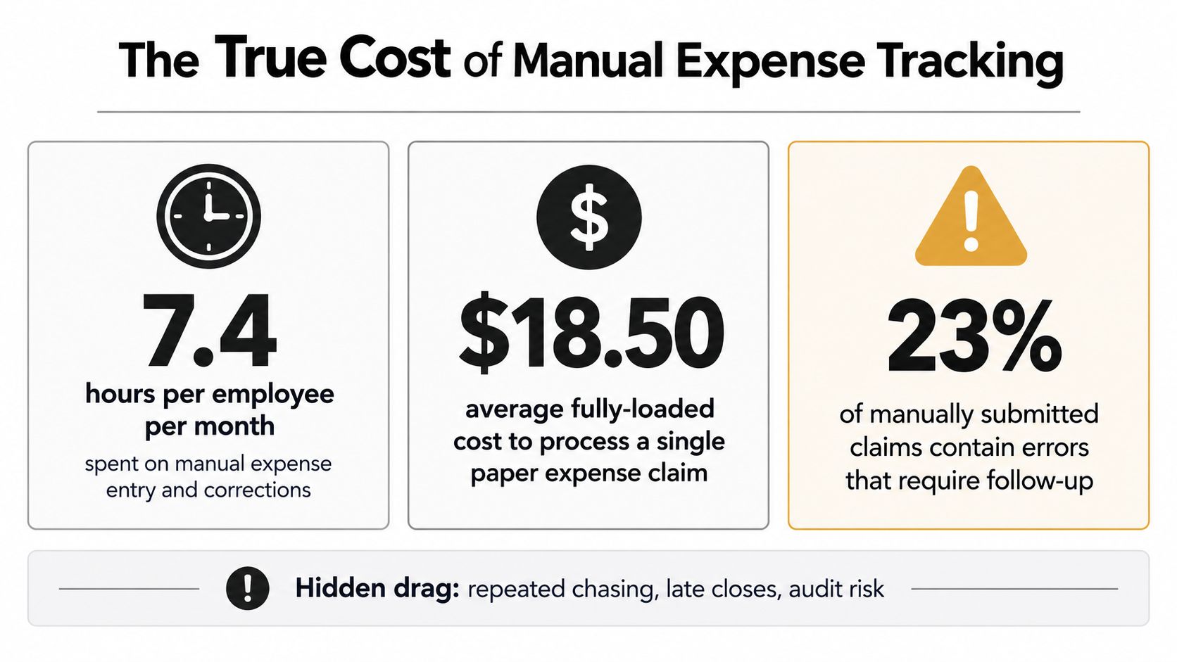 An infographic titled The True Cost of Manual Expense Tracking highlighting time, money, and error statistics.