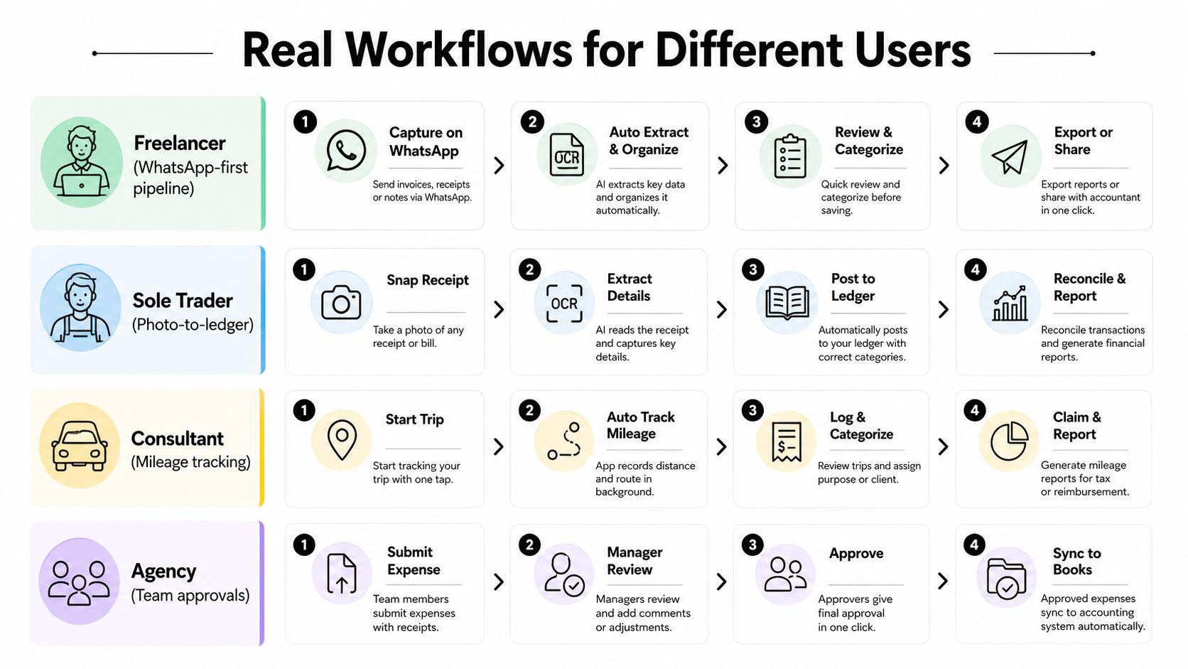 A diagram illustrating four different business expense workflows tailored for freelancers, sole traders, consultants, and agencies.