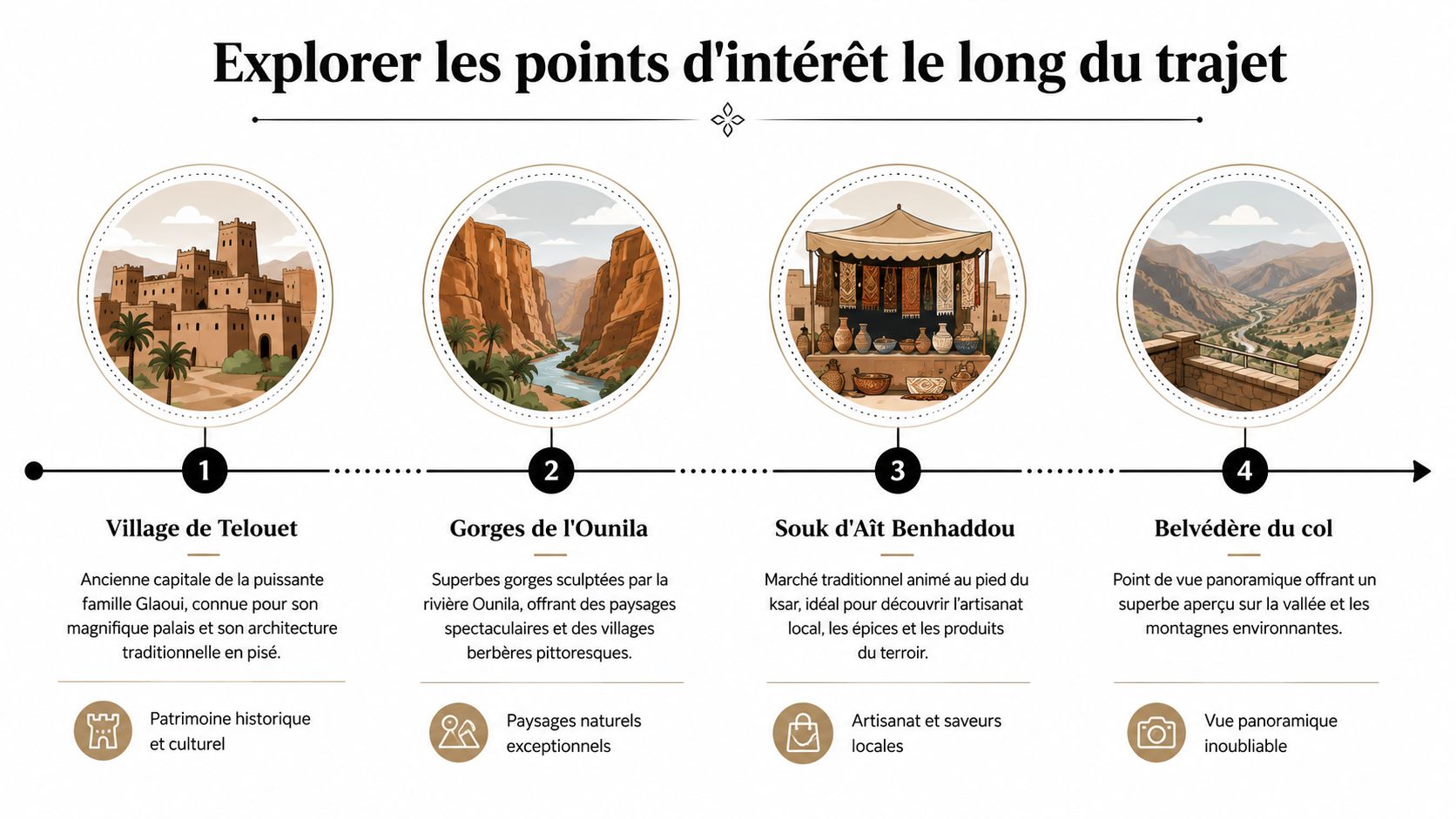Col de tizi n tichka 4 Une infographie montrant quatre points d'intérêt touristiques célèbres le long d'un itinéraire au Maroc.