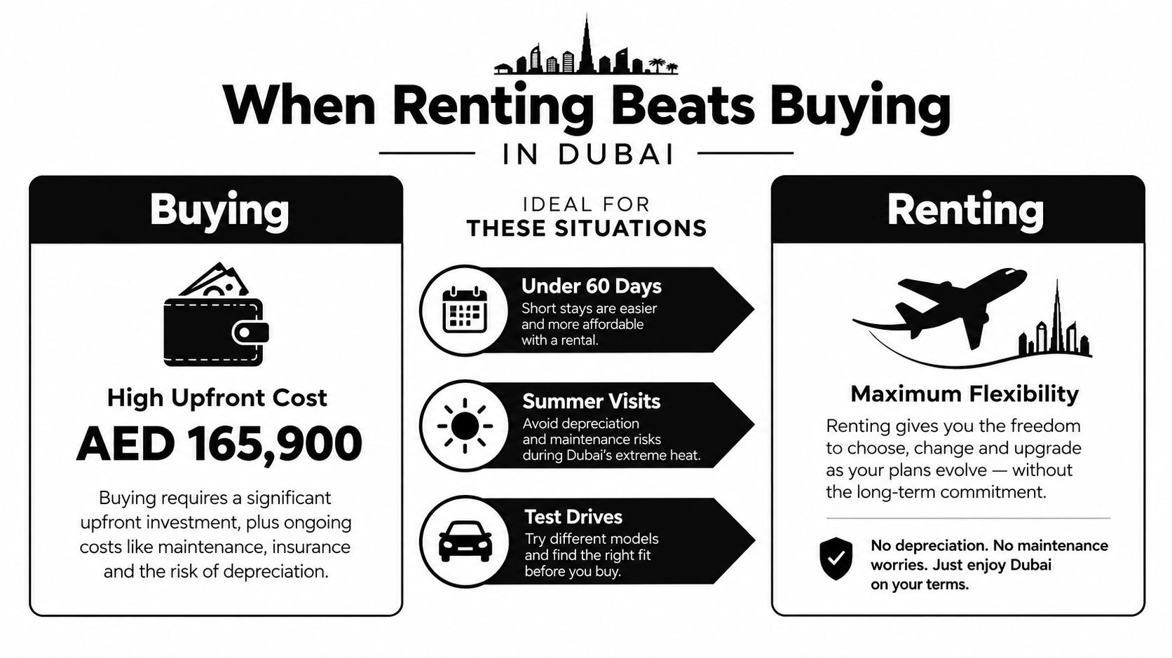 An infographic comparing buying versus renting in Dubai, highlighting cost, flexibility, and ideal use cases.