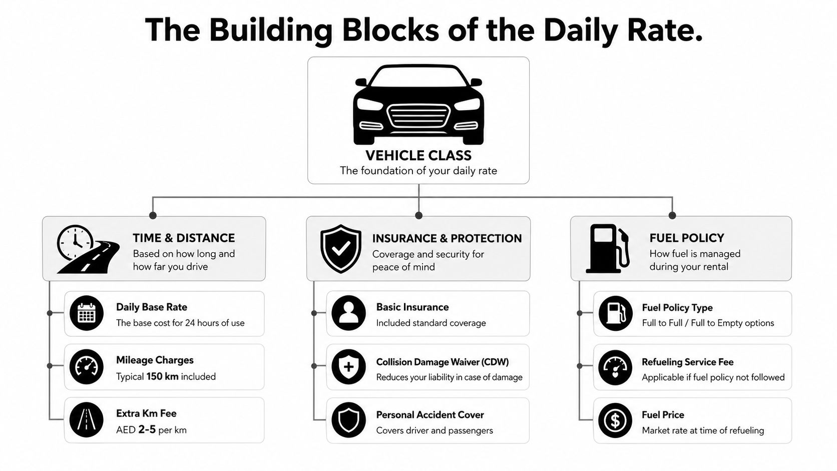 Corporate Car Rental Rates in Dubai: 2026 Guide 1 A diagram explaining the factors that determine a car rental daily rate, including vehicle class, insurance, and fuel.