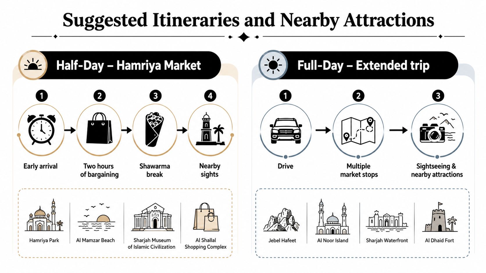 Friday Market Dubai: Your Complete 2026 Visitor Guide 3 A travel itinerary chart comparing half-day and full-day trip plans with suggested market and landmark attractions.