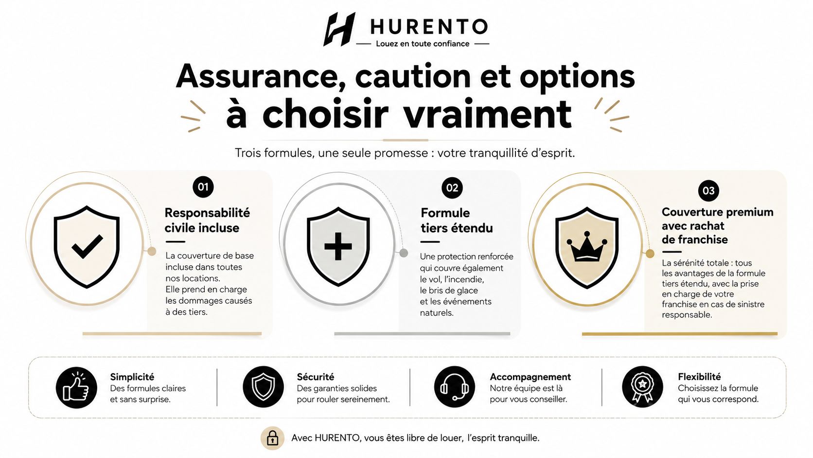Tableau comparatif des trois formules d'assurance proposées par Hurento pour une location de voiture en toute sérénité.