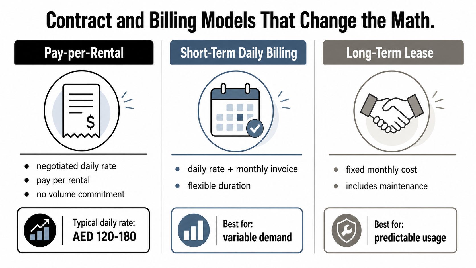 Corporate Car Rental Rates in Dubai: 2026 Guide 2 A comparison chart outlining three different corporate car rental and billing models including rates and best use cases.