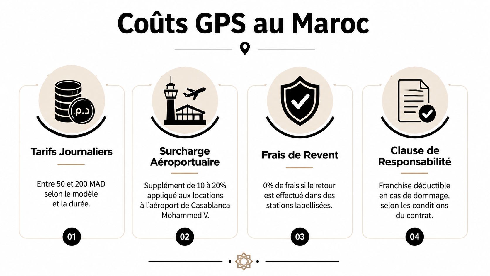 Infographie détaillant les différents coûts associés à la location d'un GPS pour voiture au Maroc.