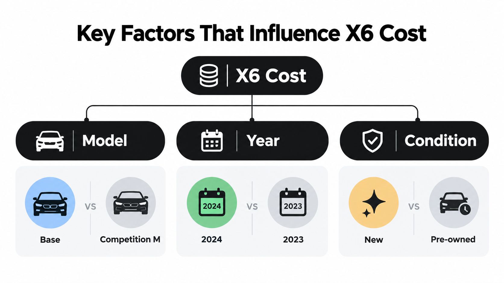 BMW Crossover X6 Price in Dubai: Rent vs Buy Guide 2026 3 A diagram outlining the three primary factors that influence the cost of a BMW X6 vehicle.
