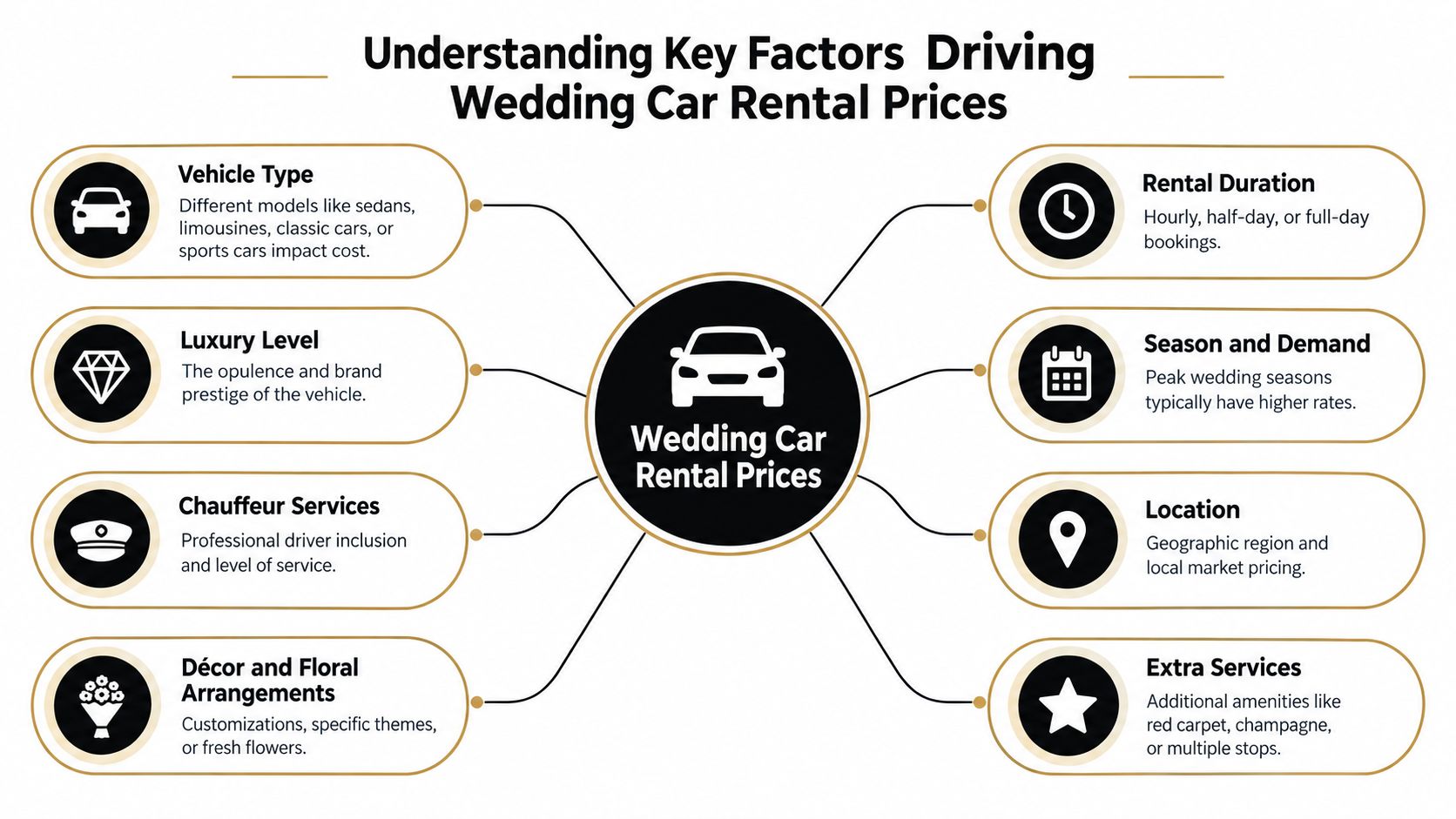 Wedding Car Rental Prices in Dubai Complete Cost Breakdown 1 A diagram outlining eight key factors that influence the total cost of renting a wedding car.