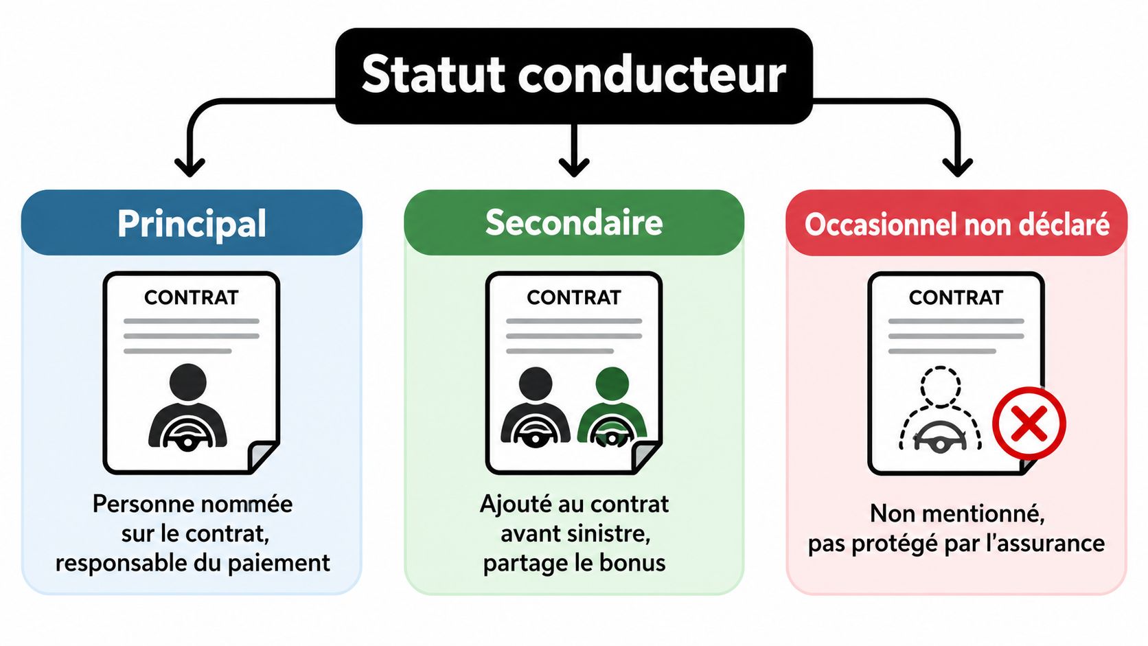 Schéma explicatif des différents statuts de conducteur automobile : principal, secondaire, et occasionnel non déclaré.
