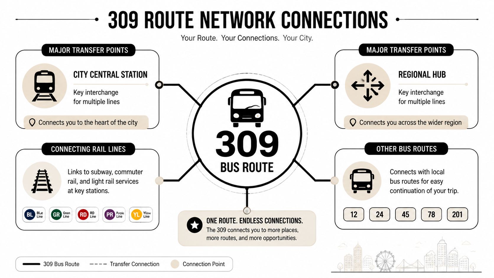 An infographic showing the 309 bus route network and its various connections to rail and other transit services.