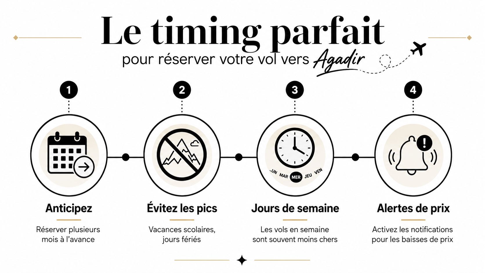 Infographie illustrant quatre conseils pratiques pour réserver un vol pas cher vers la ville d'Agadir.