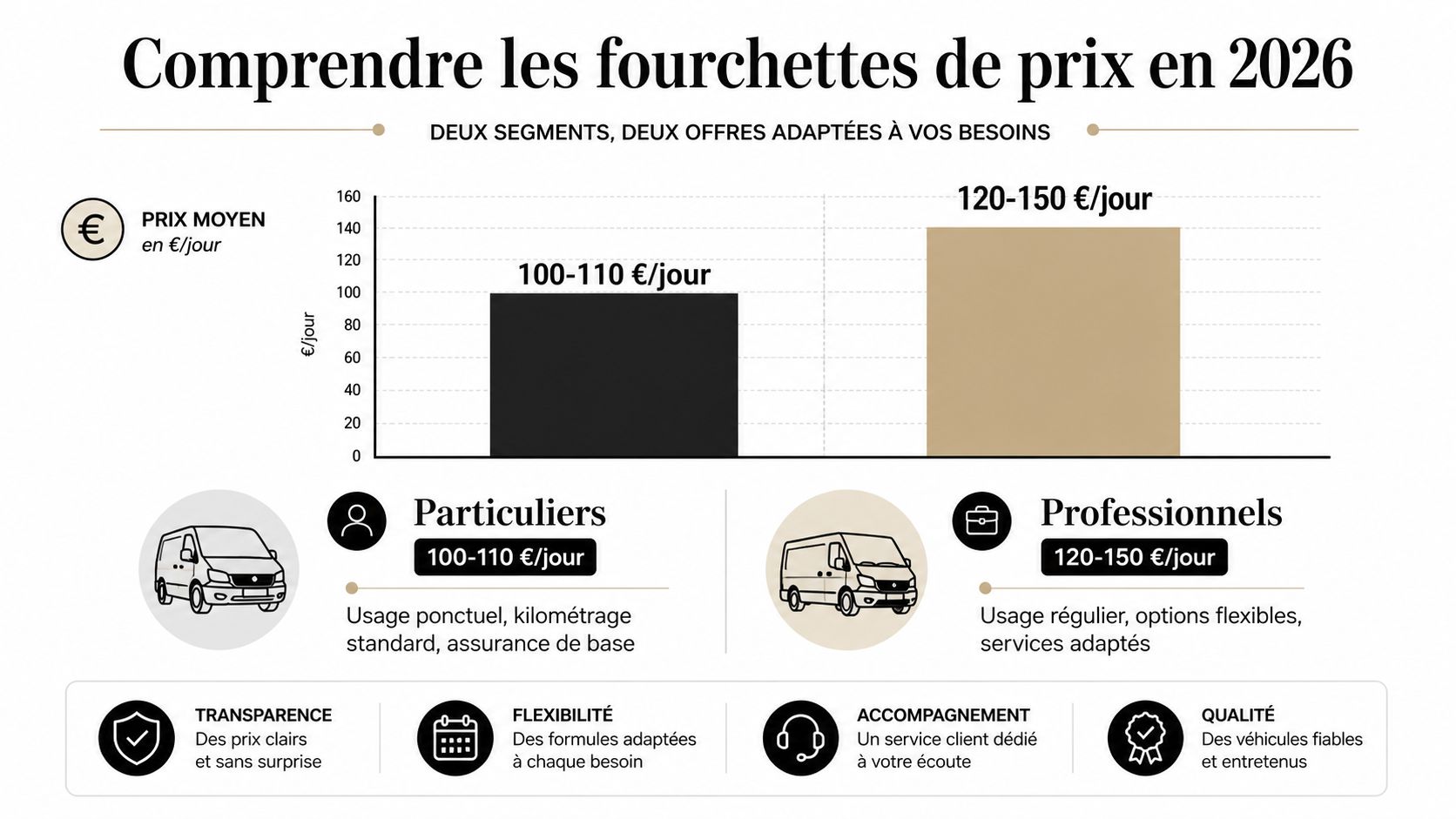 Location pas cher camping car au Maroc 1 Graphique comparatif des prix journaliers de location de véhicules utilitaires pour particuliers et professionnels en 2026.