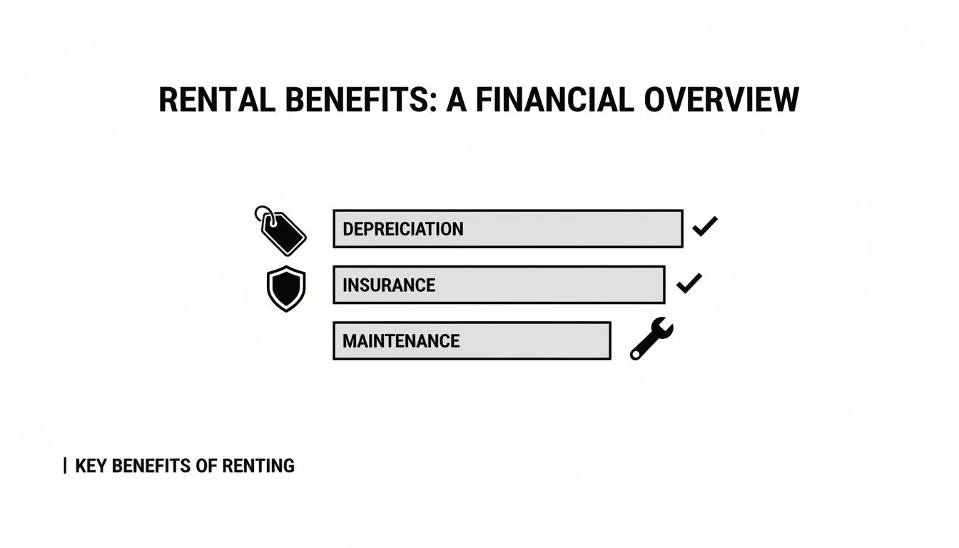 A financial overview slide detailing key rental benefits, specifically depreciation, insurance, and maintenance.