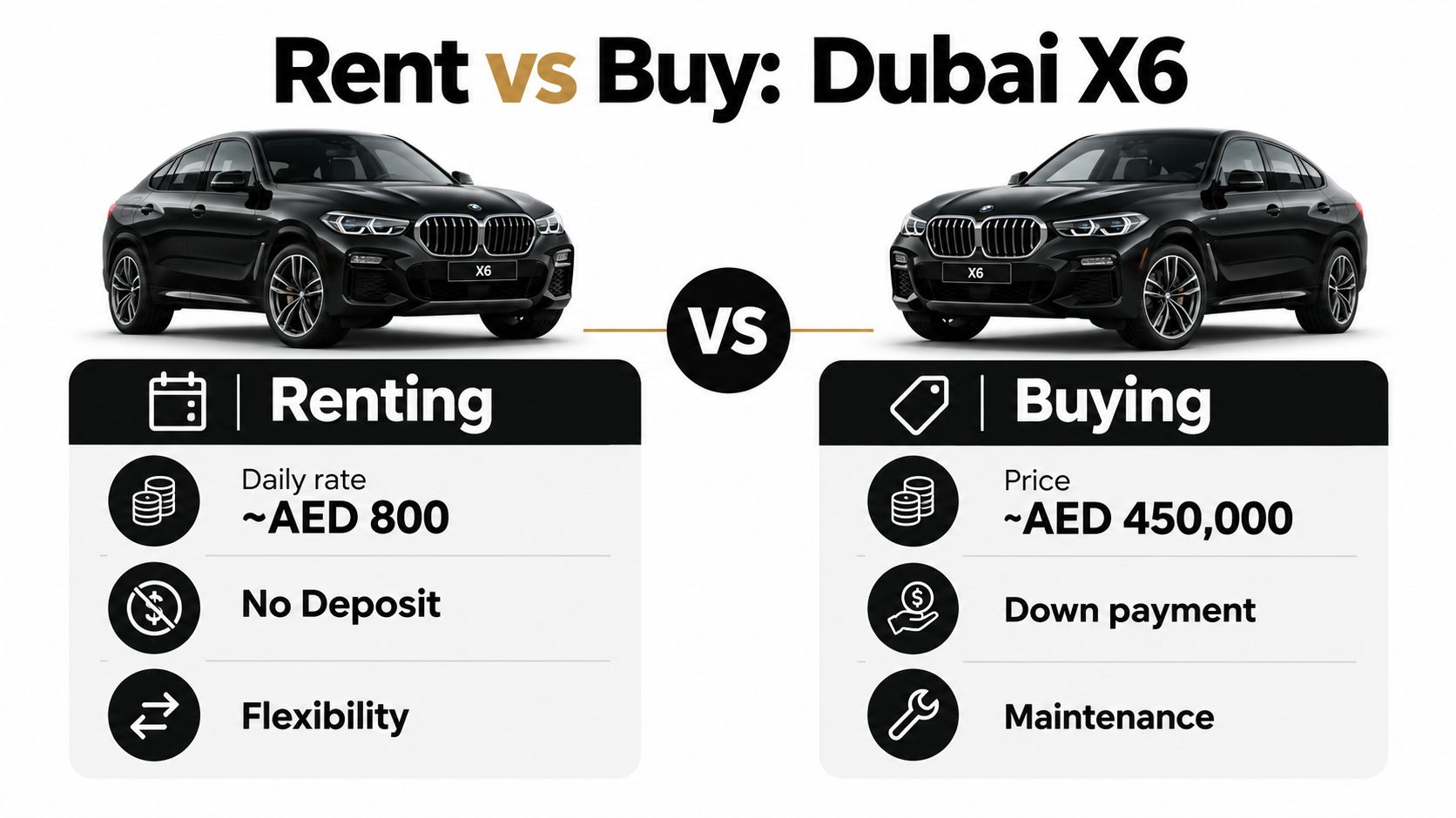 BMW Crossover X6 Price in Dubai: Rent vs Buy Guide 2026 4 A comparison infographic between renting and buying a BMW X6 in Dubai detailing various costs.