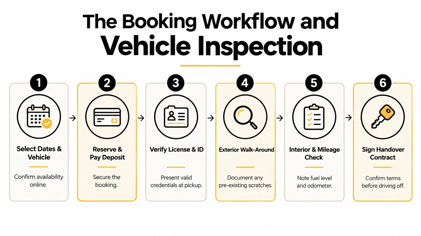 Classic Car Rental in Dubai: The Complete Guide 2 A flowchart showing the six-step vehicle booking and inspection process for a classic car rental service.