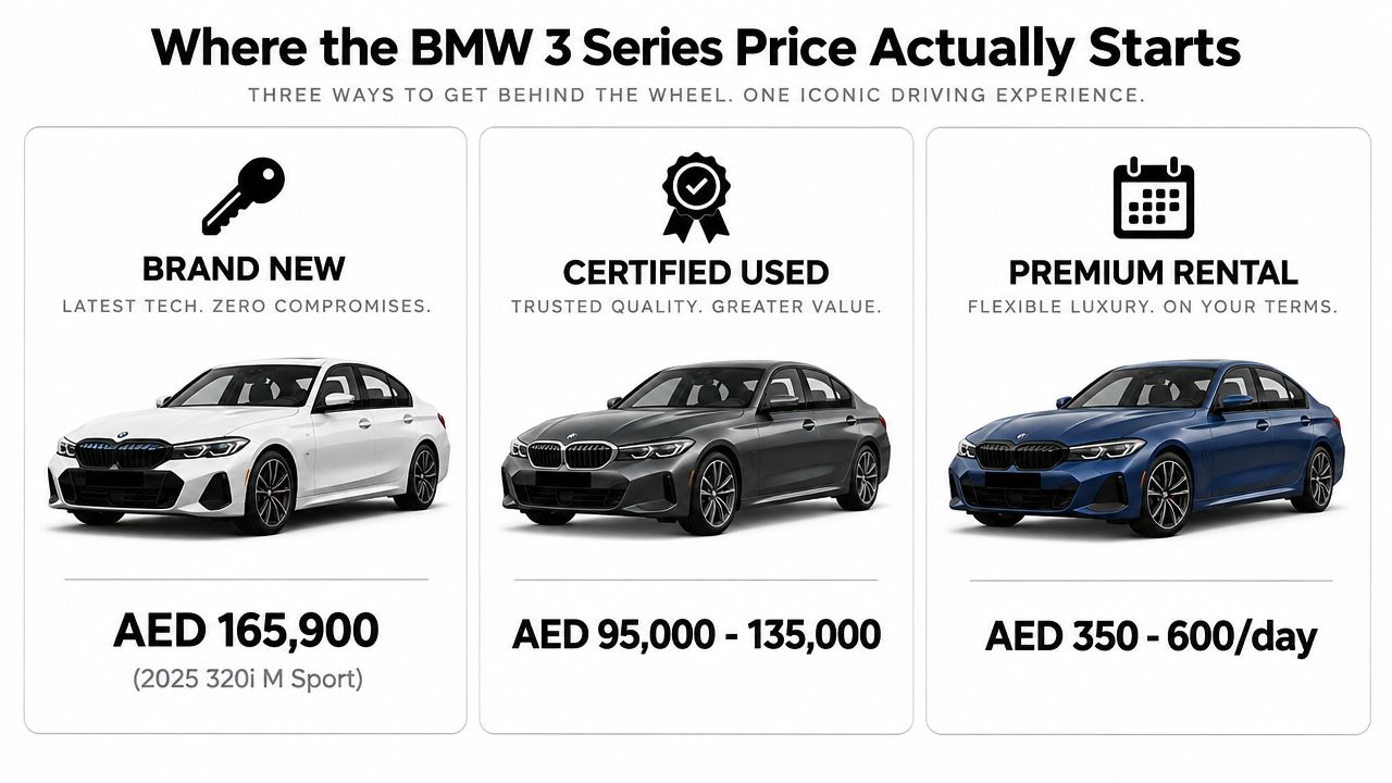 A comparison chart showing pricing options for a BMW 3 Series including new, certified used, and rental.