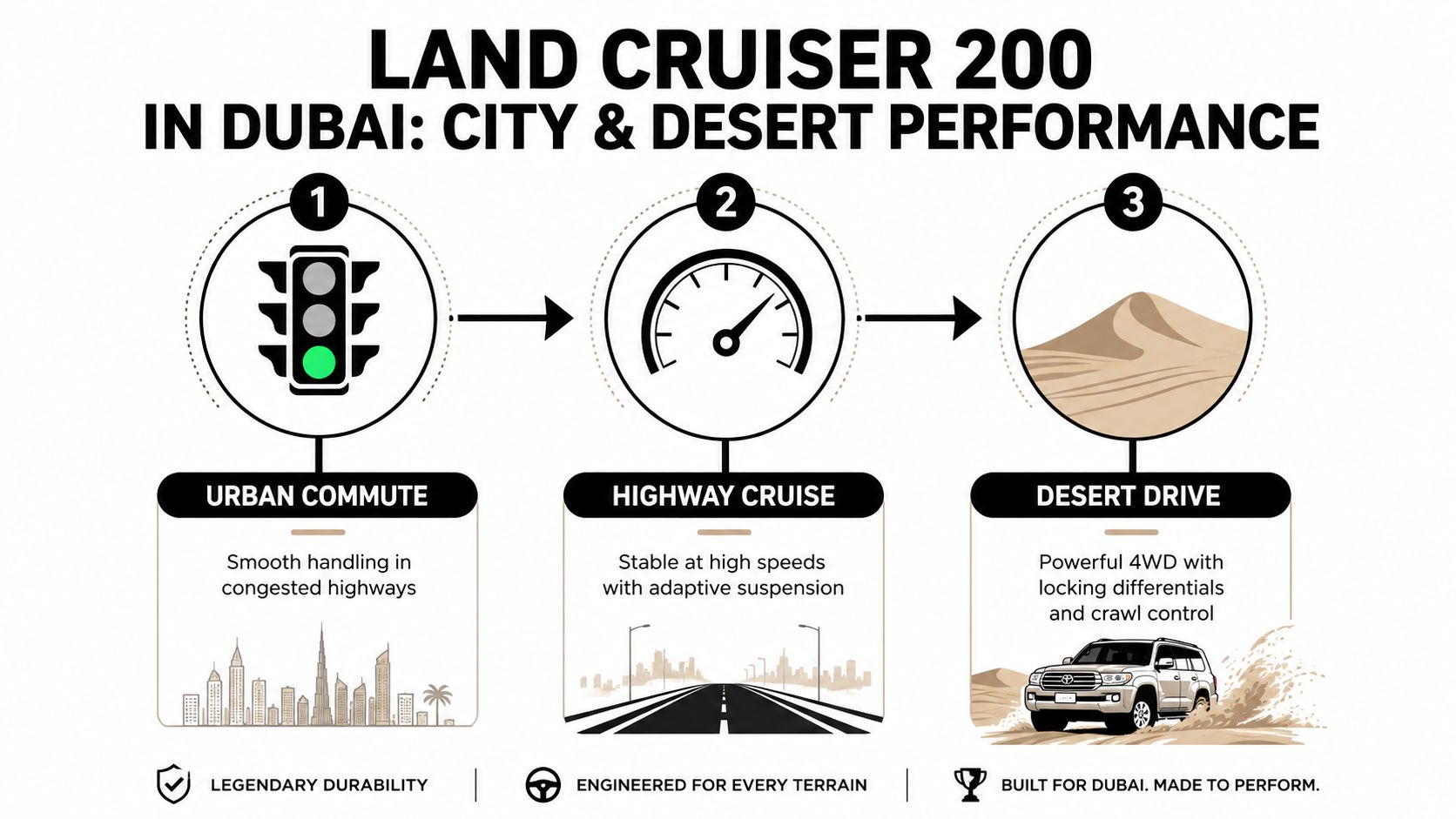 Land Cruiser 200 Guide for Dubai Renters 1 An infographic illustrating the Land Cruiser 200's performance in urban, highway, and desert driving conditions in Dubai.