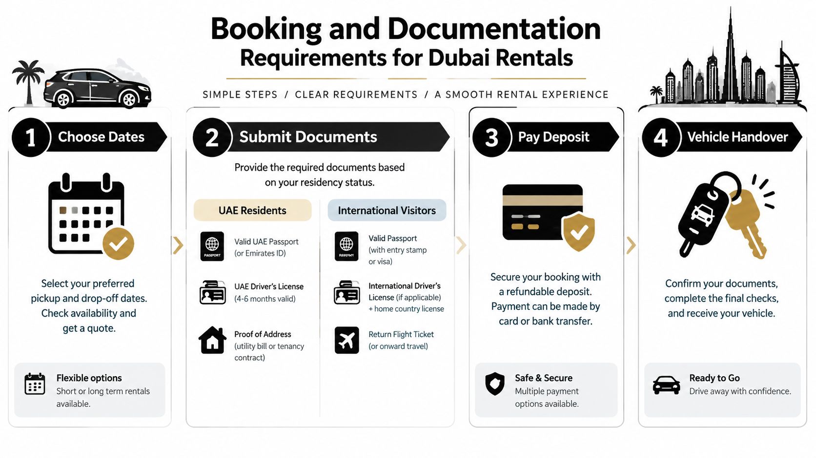 Land Cruiser Rate in Dubai: 2026 Rental Pricing Guide 3 An infographic detailing the four-step process for booking and renting a vehicle in Dubai for residents and visitors.