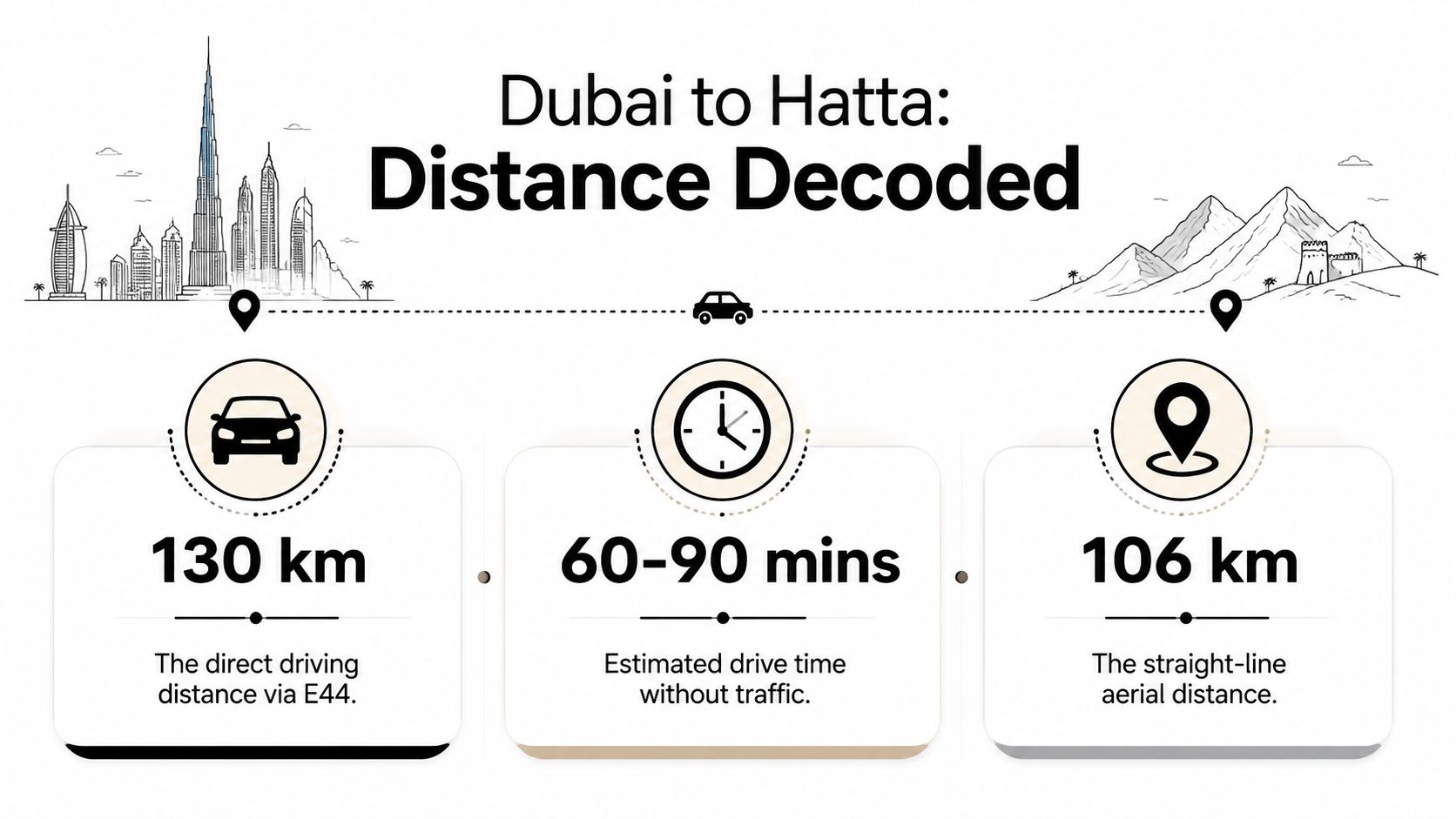 Dubai to Hatta Distance: Routes, Drive Times & Travel Tips 1 An infographic detailing the distance and travel time from Dubai to Hatta by road and air.