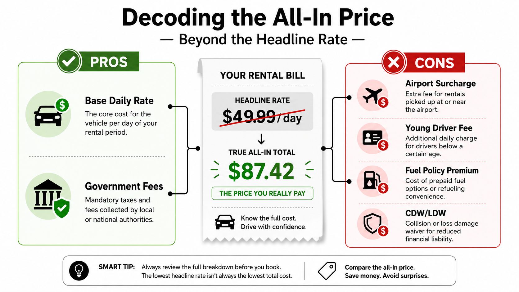 How to Find the Best Deals on Car Rentals in Dubai 2 An infographic titled Decoding the All-In Price comparing base rental rates to true total rental costs.