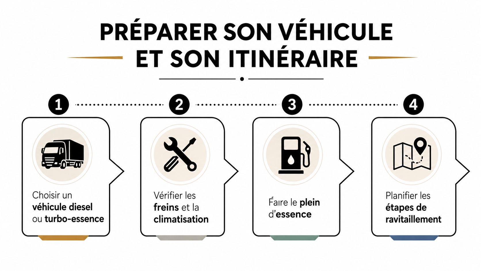 Col de tizi n tichka 2 Une infographie en quatre étapes pour préparer son véhicule et son itinéraire avant un long trajet.