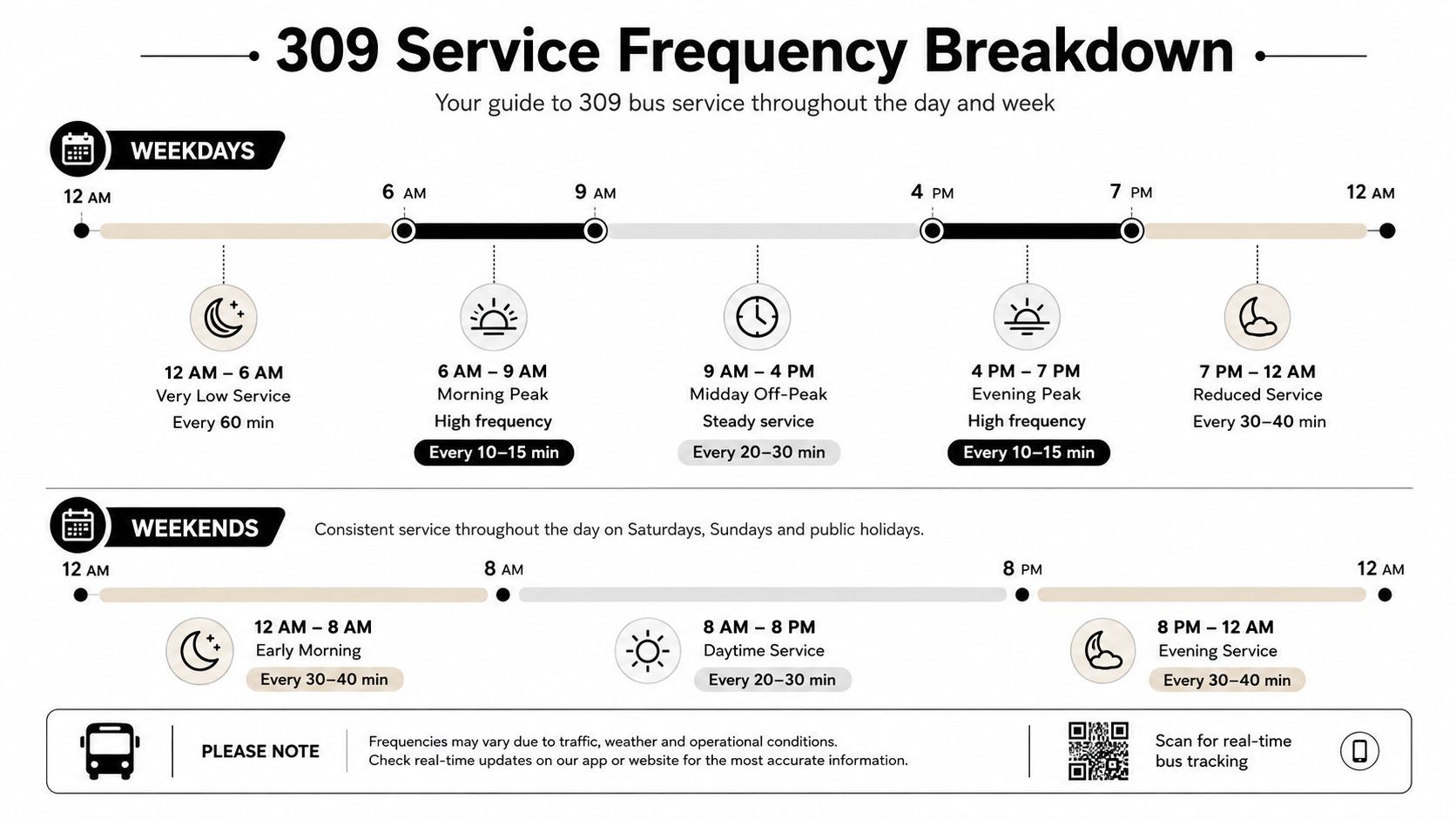 A service frequency infographic for the 309 bus route showing weekday and weekend schedules throughout the day.