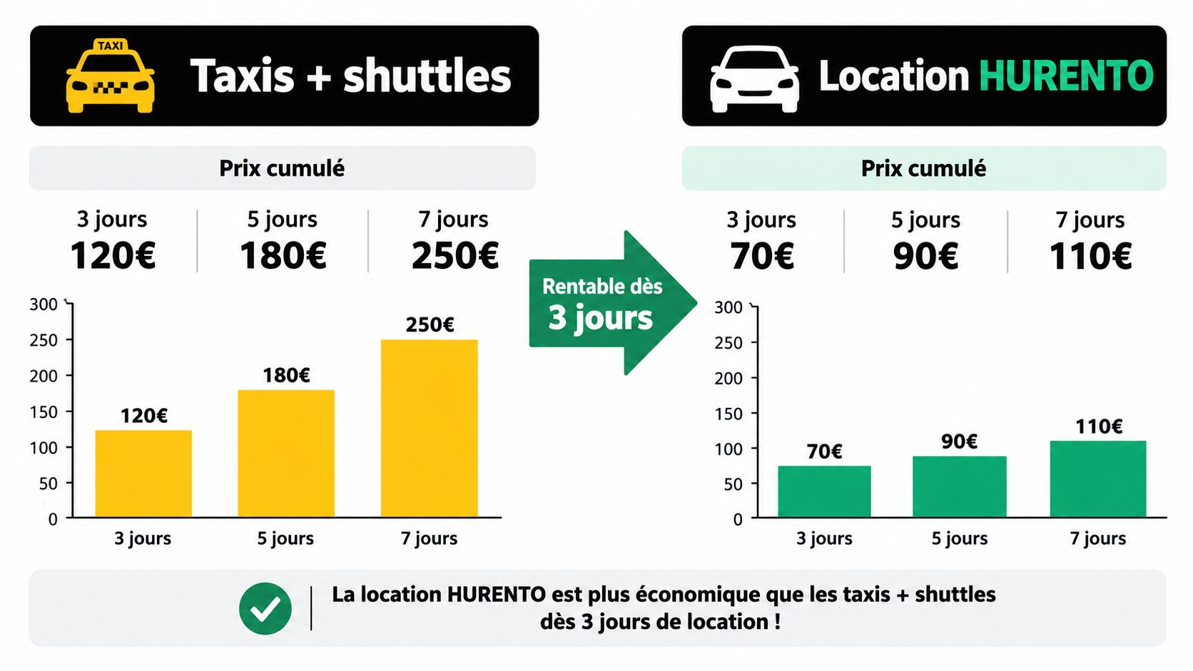 Comparaison graphique des coûts entre les taxis et la location de voiture Hurento sur plusieurs jours.