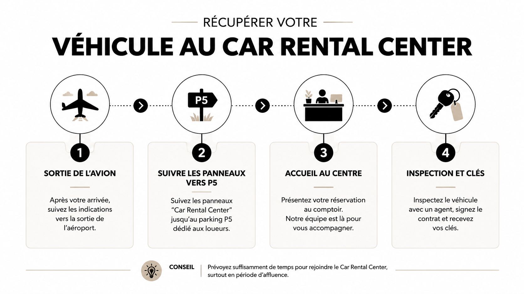 Rental car Nice aéroport : guide complet 2026 2 Infographie étape par étape expliquant comment récupérer une voiture de location à l'aéroport de Nice