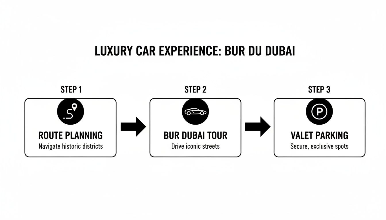 Your Guide to Bur Dubai Maps 3 A three-step guide for a luxury car experience in Bur Dubai, detailing route planning, tour, and valet parking.