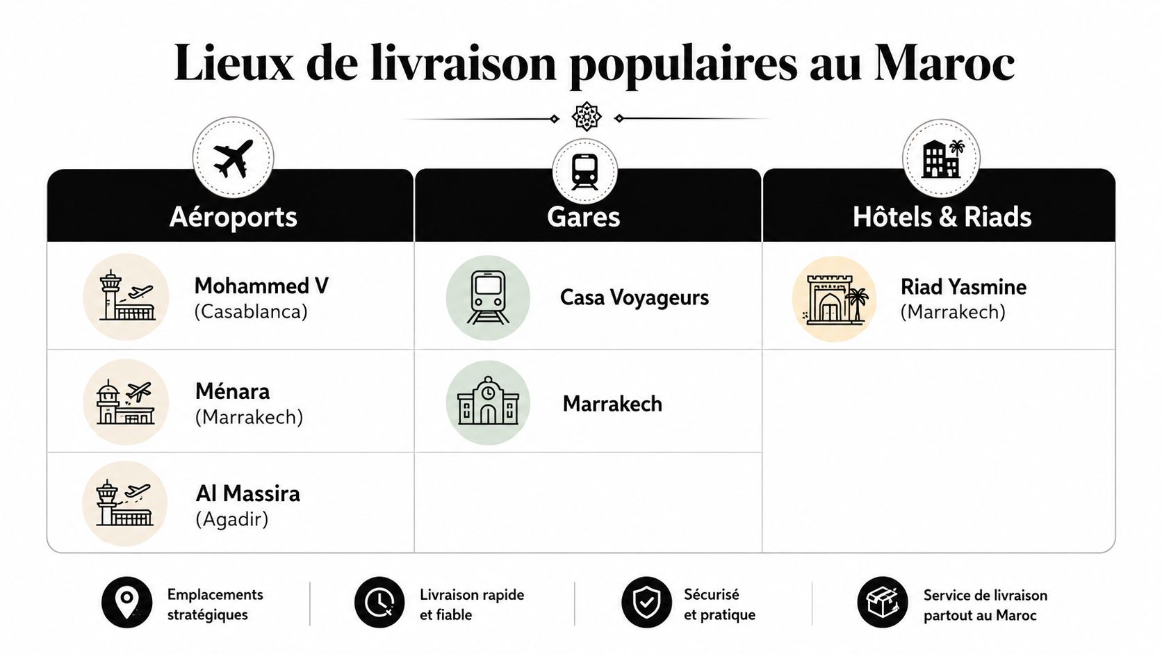 Tableau récapitulatif présentant les lieux de livraison populaires pour la location de voitures au Maroc.