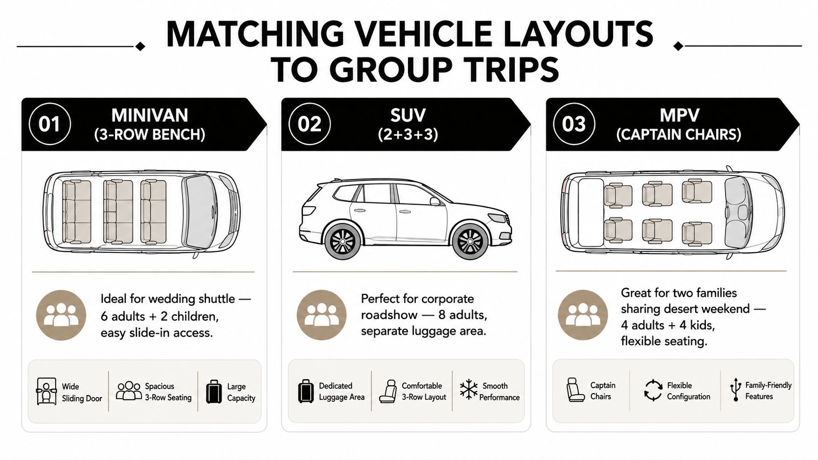 8 Seater Car Guide for Dubai Travel 2 A guide comparing three vehicle layouts including minivans, SUVs, and MPVs for different group trip needs.