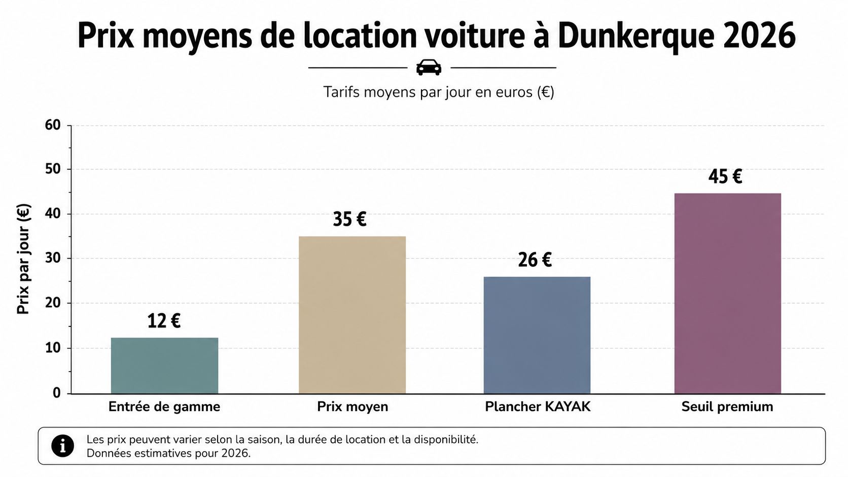 Graphique montrant les prix moyens de location de voitures à Dunkerque pour l'année 2026 par catégorie.