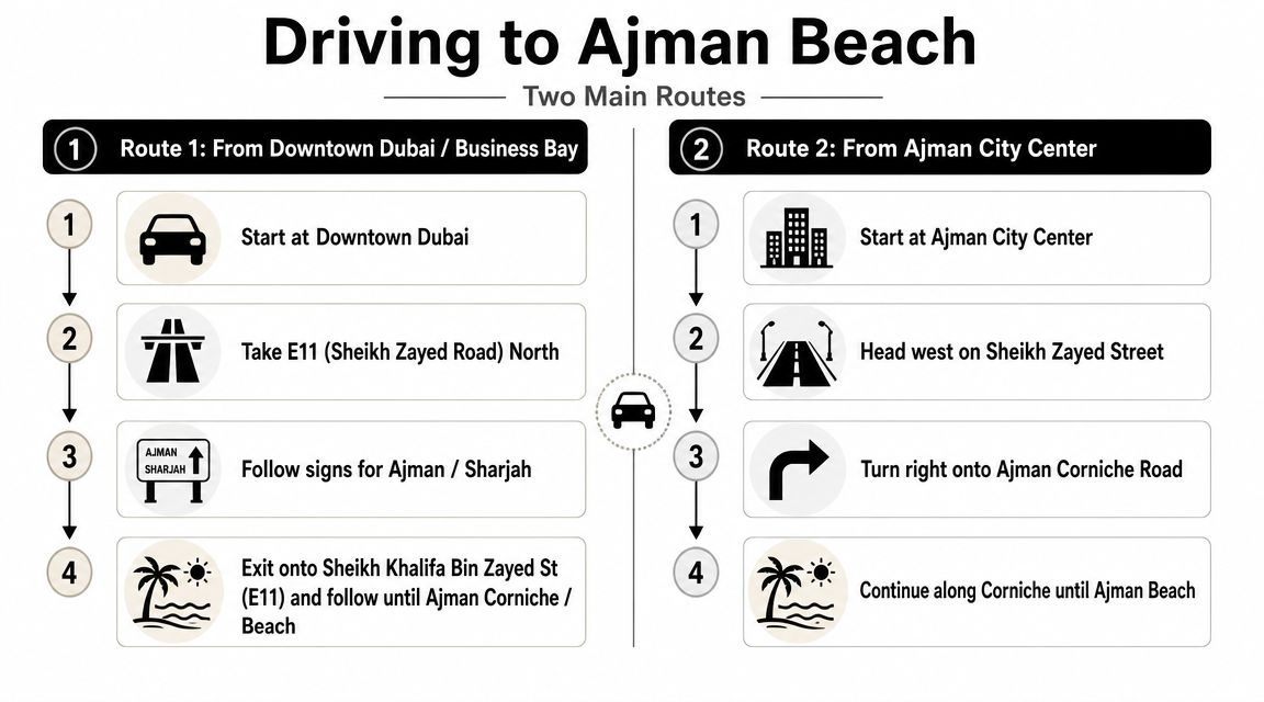 Ajman Beach Location: Your Luxury Guide to Visiting 2 An infographic showing two driving routes to Ajman Beach starting from Downtown Dubai and Ajman City Center.