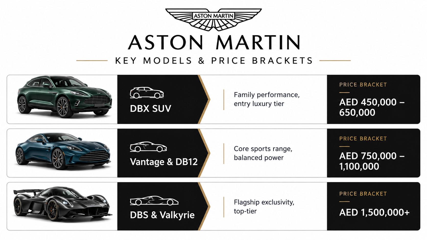 Aston Martin Price in Dubai: Full 2026 Buying & Rental Guide 2 An infographic showing the price ranges for various Aston Martin car models in UAE currency.