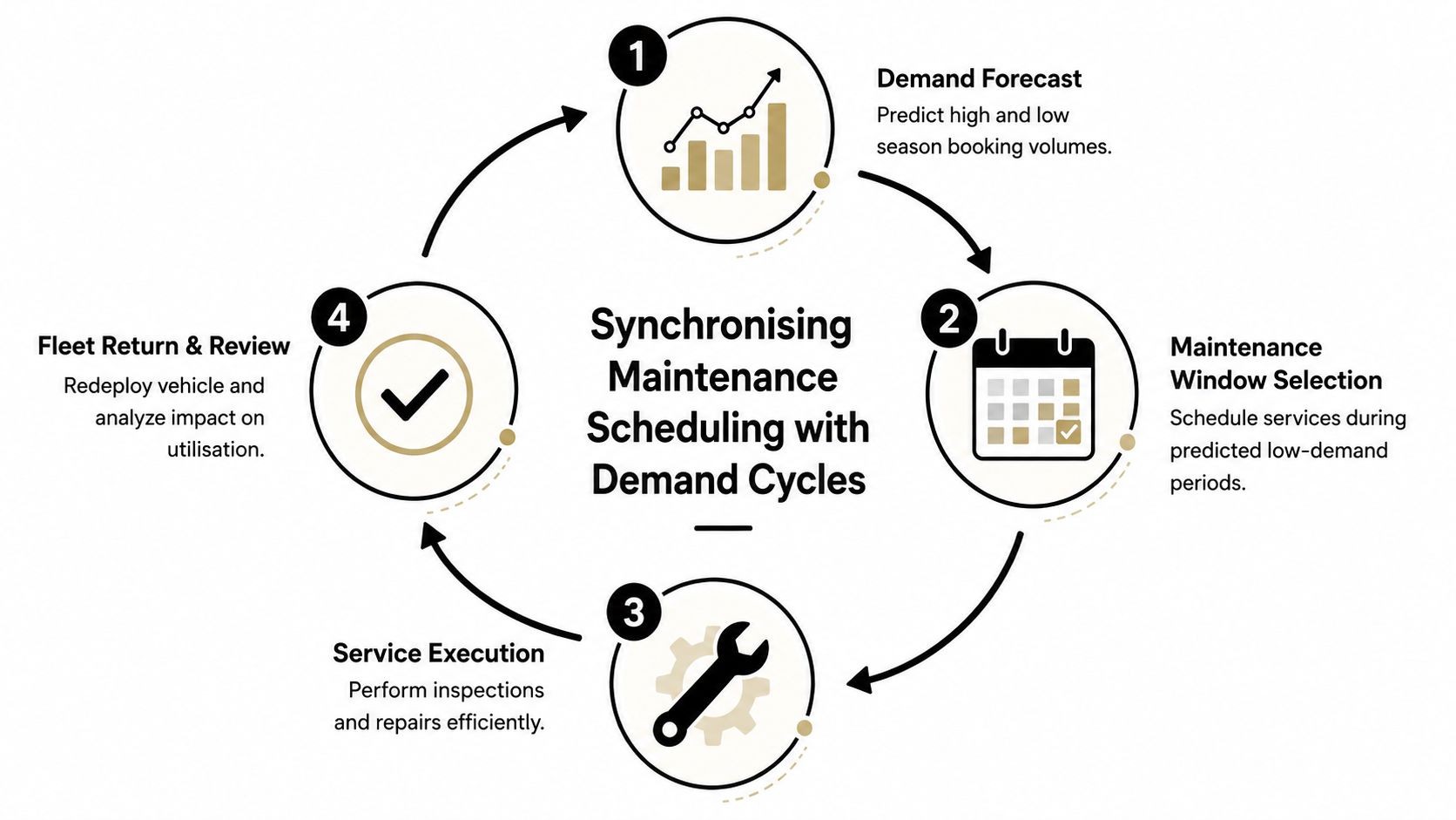 Inventory Optimization for Luxury Car Rentals in Dubai 3 A diagram illustrating a four-step process for synchronizing vehicle fleet maintenance scheduling with business demand cycles.