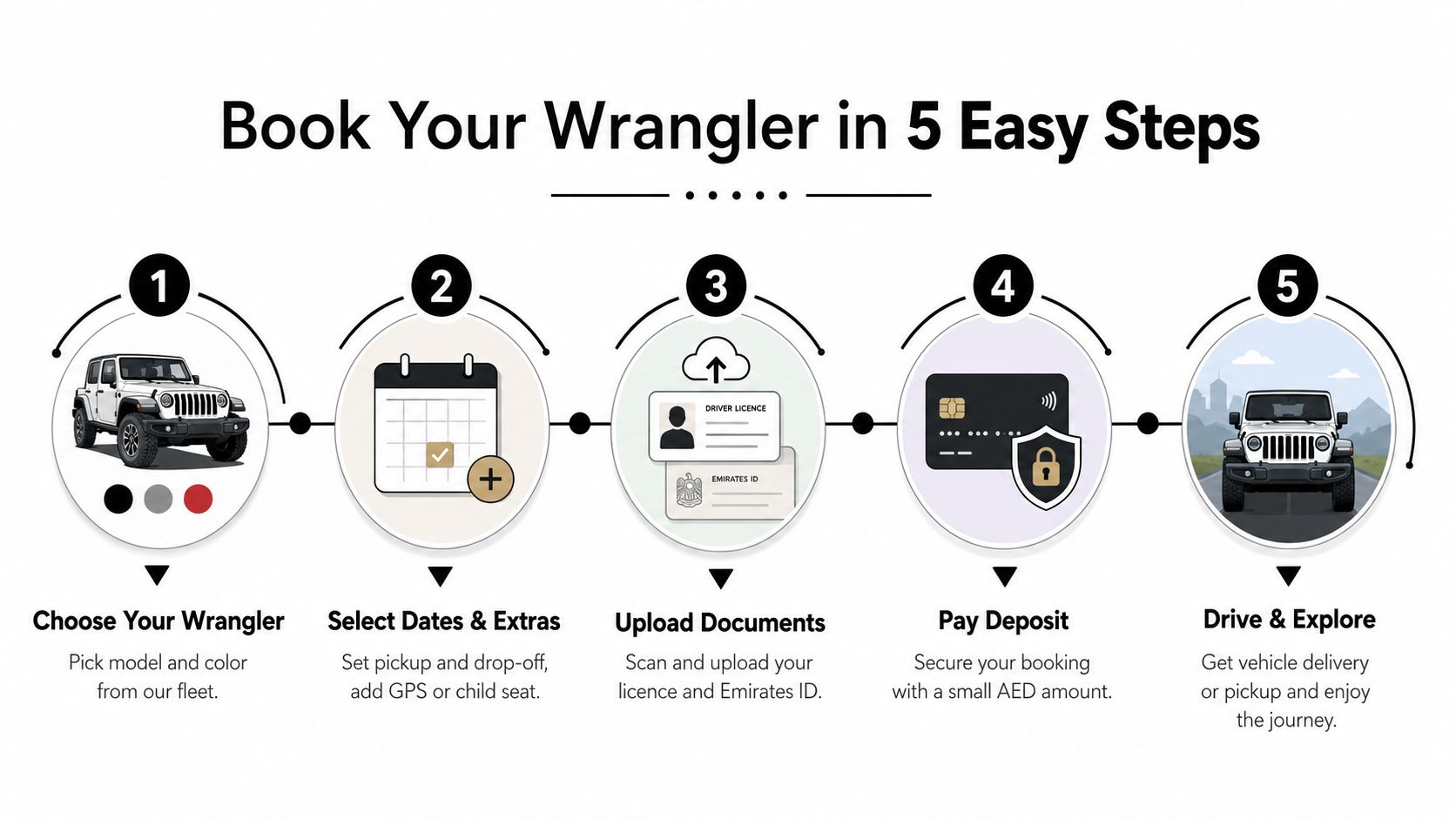 An infographic showing the five simple steps to book a Jeep Wrangler rental vehicle online.