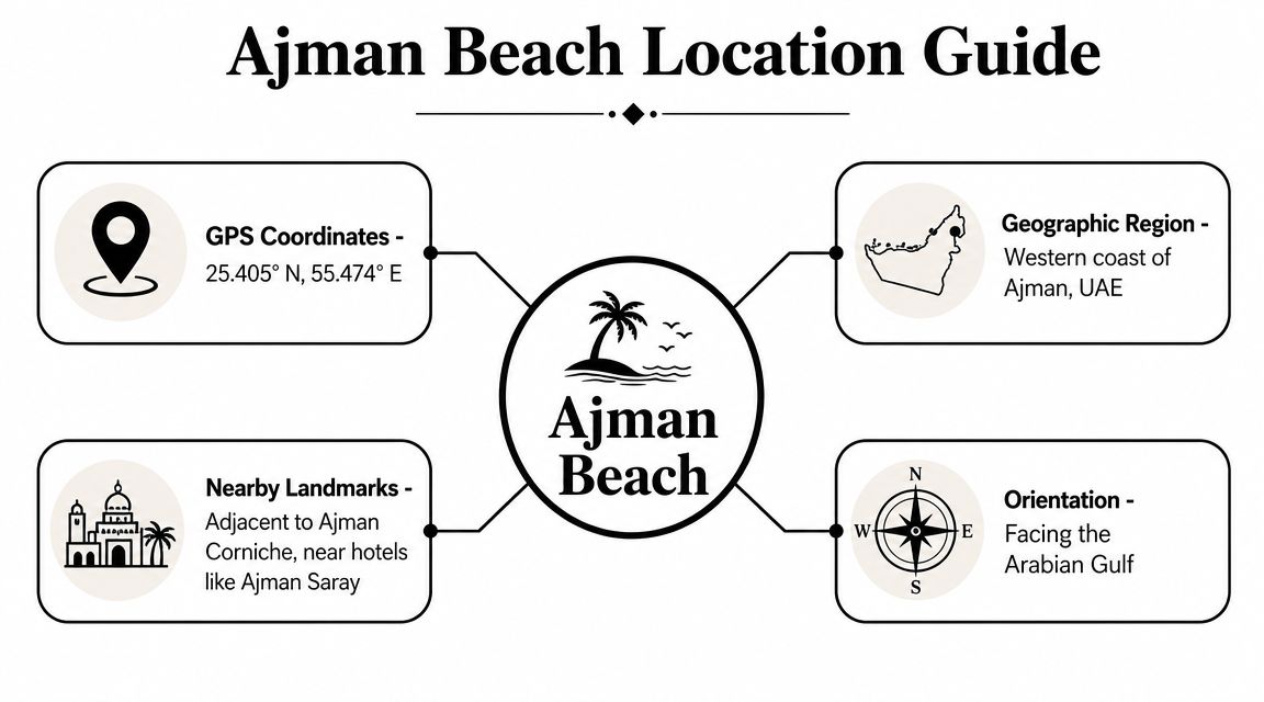 Ajman Beach Location: Your Luxury Guide to Visiting 1 A location guide infographic for Ajman Beach detailing GPS coordinates, geographic region, nearby landmarks, and coastal orientation.