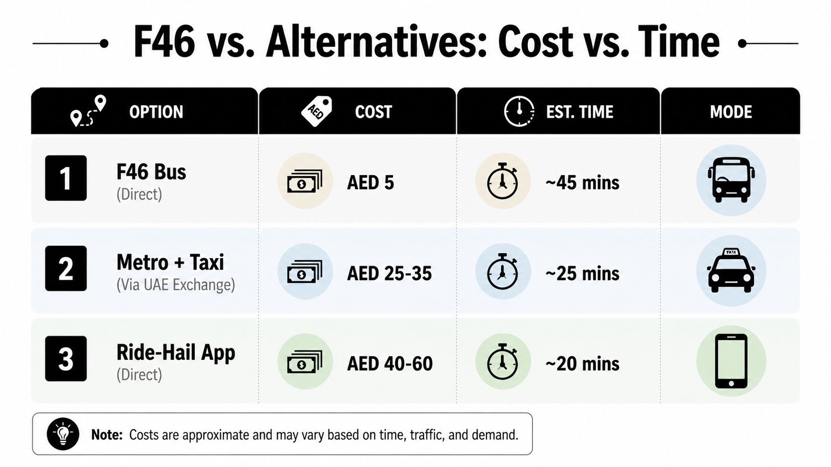 F46 Bus Route Dubai: Stops, Schedule and Travel Guide 2 A comparison table displaying the cost and estimated travel time for the F46 bus and alternative transportation options.