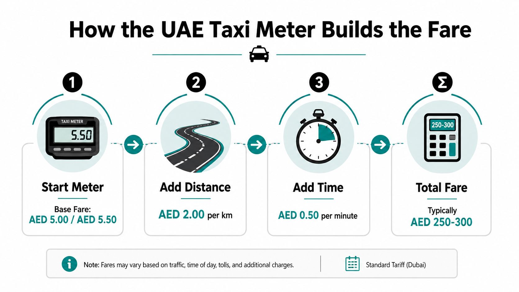 Taxi from Abu Dhabi to Dubai Cost: The 2026 Guide 2 An infographic showing the components of a UAE taxi fare calculation including distance and time.