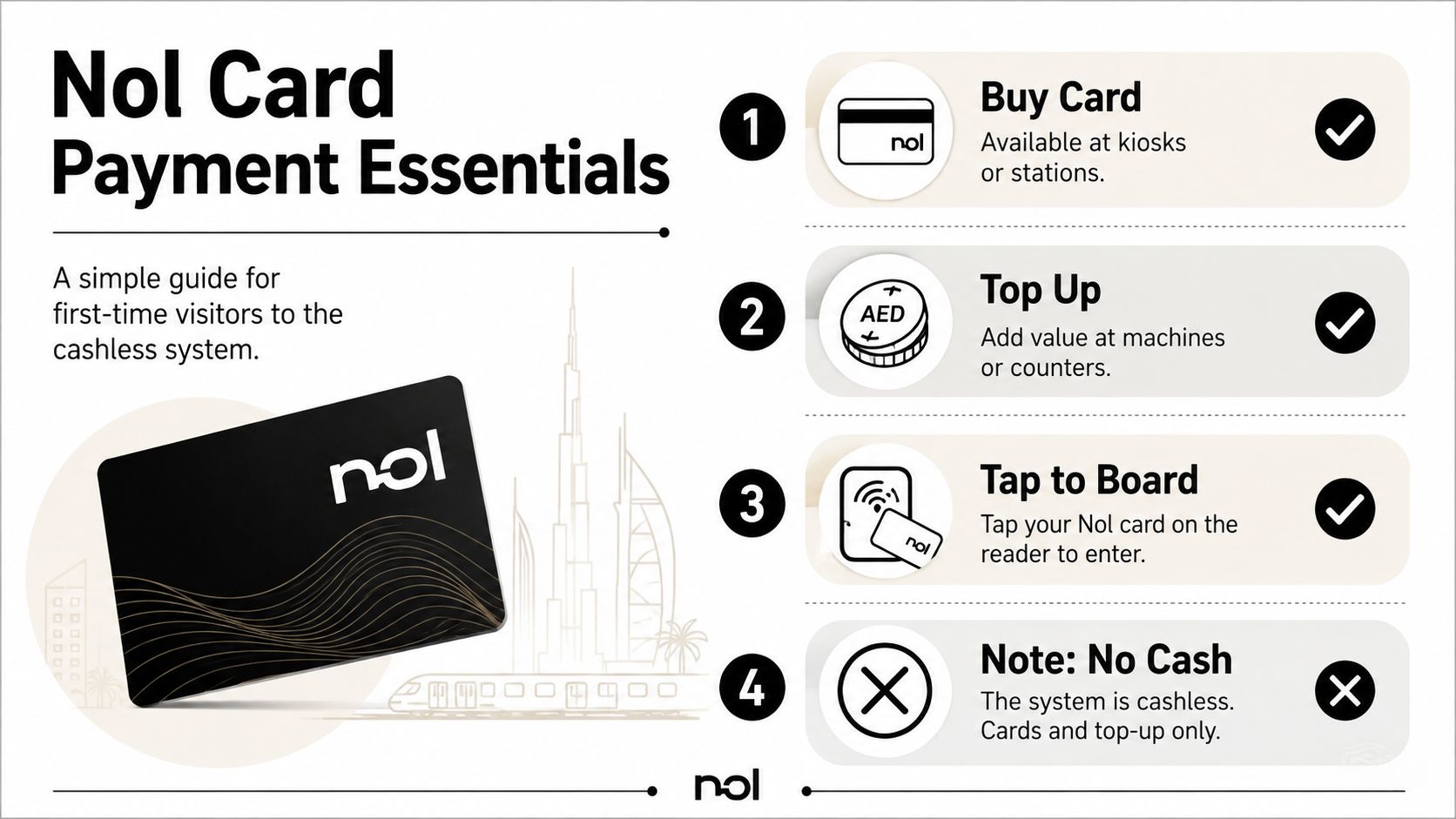 Bus to Mall of Emirates: Routes, Stops and Travel Tips 3 An infographic titled Nol Card Payment Essentials showing a four-step guide for using public transport in Dubai.