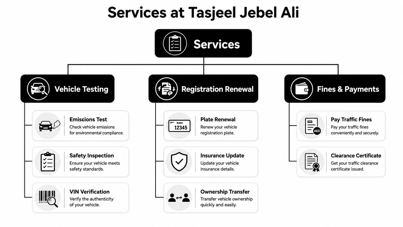 A diagram illustrating the vehicle testing, registration renewal, and fine payment services provided at Tasjeel Jebel Ali.