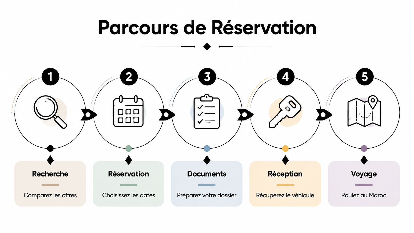 Illustration du processus de réservation d'un véhicule de location au Maroc en cinq étapes simples.