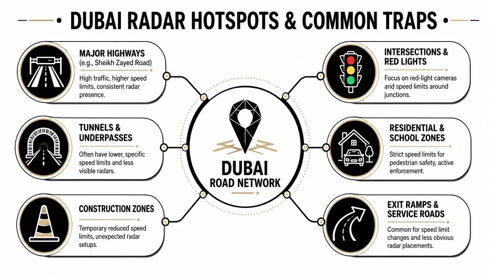 Radars in Dubai: A 2026 Guide for Drivers 3 An infographic titled Dubai Radar Hotspots and Common Traps illustrating locations for traffic speed enforcement in Dubai.