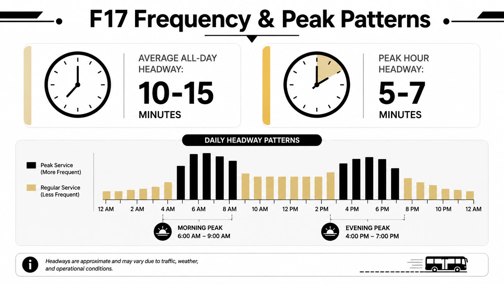 F17 Bus Timings: Complete Schedule, Route and Stop Guide 2 A service frequency infographic for the F17 bus route, showing peak and regular operating hours.