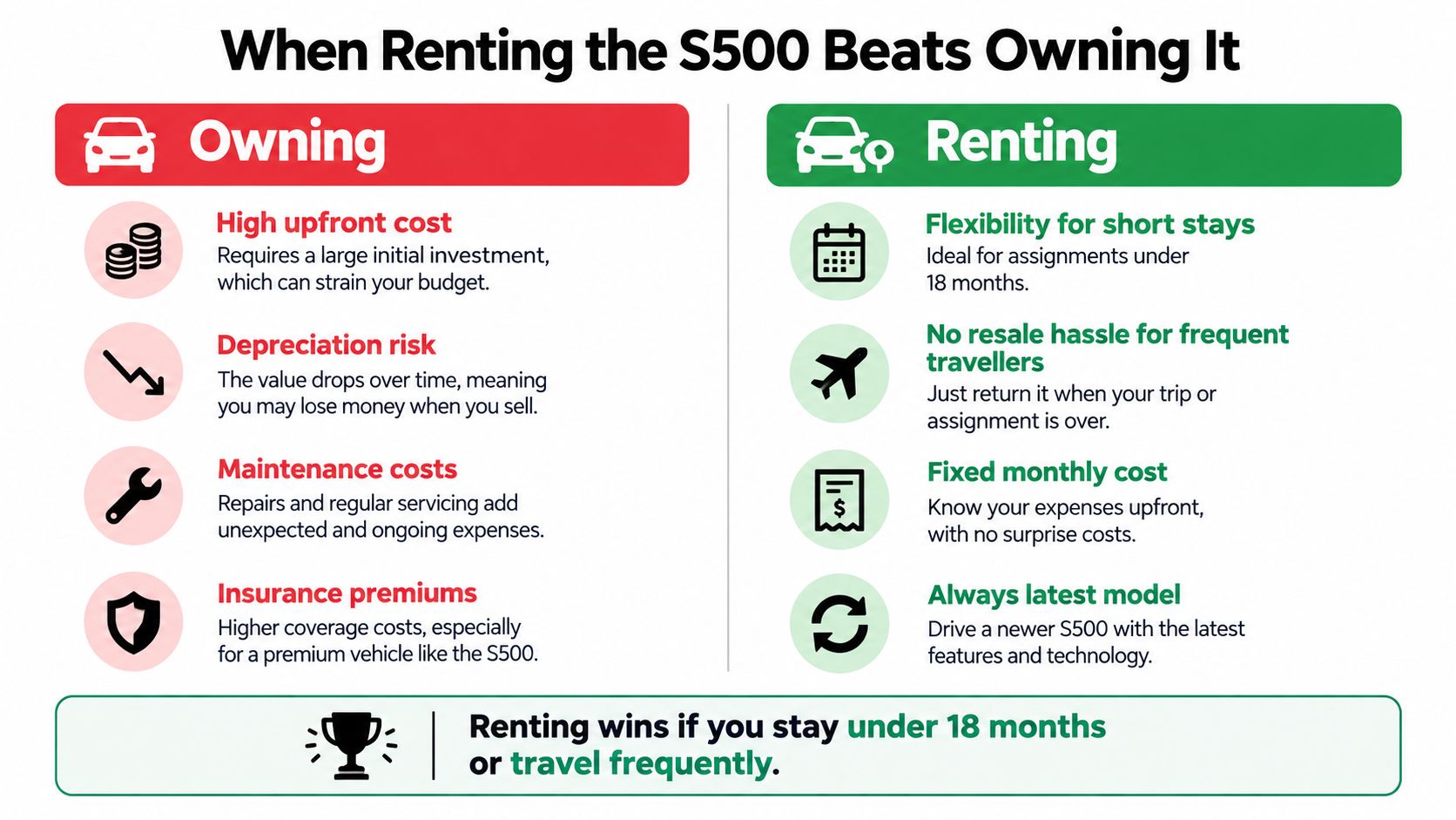 A comparison infographic showing the advantages of renting over owning a Mercedes S500 vehicle.