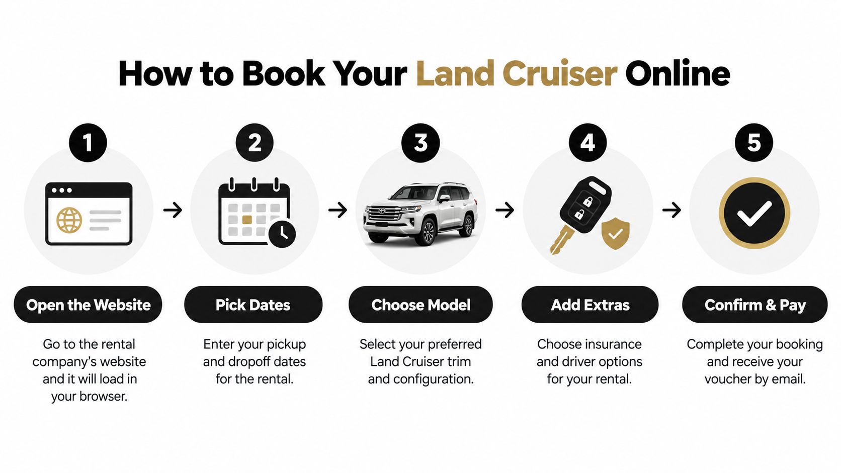Rent Land Cruiser Dubai: A Practical How-To Guide 2 A step-by-step infographic showing how to book a Toyota Land Cruiser rental online in five easy steps.