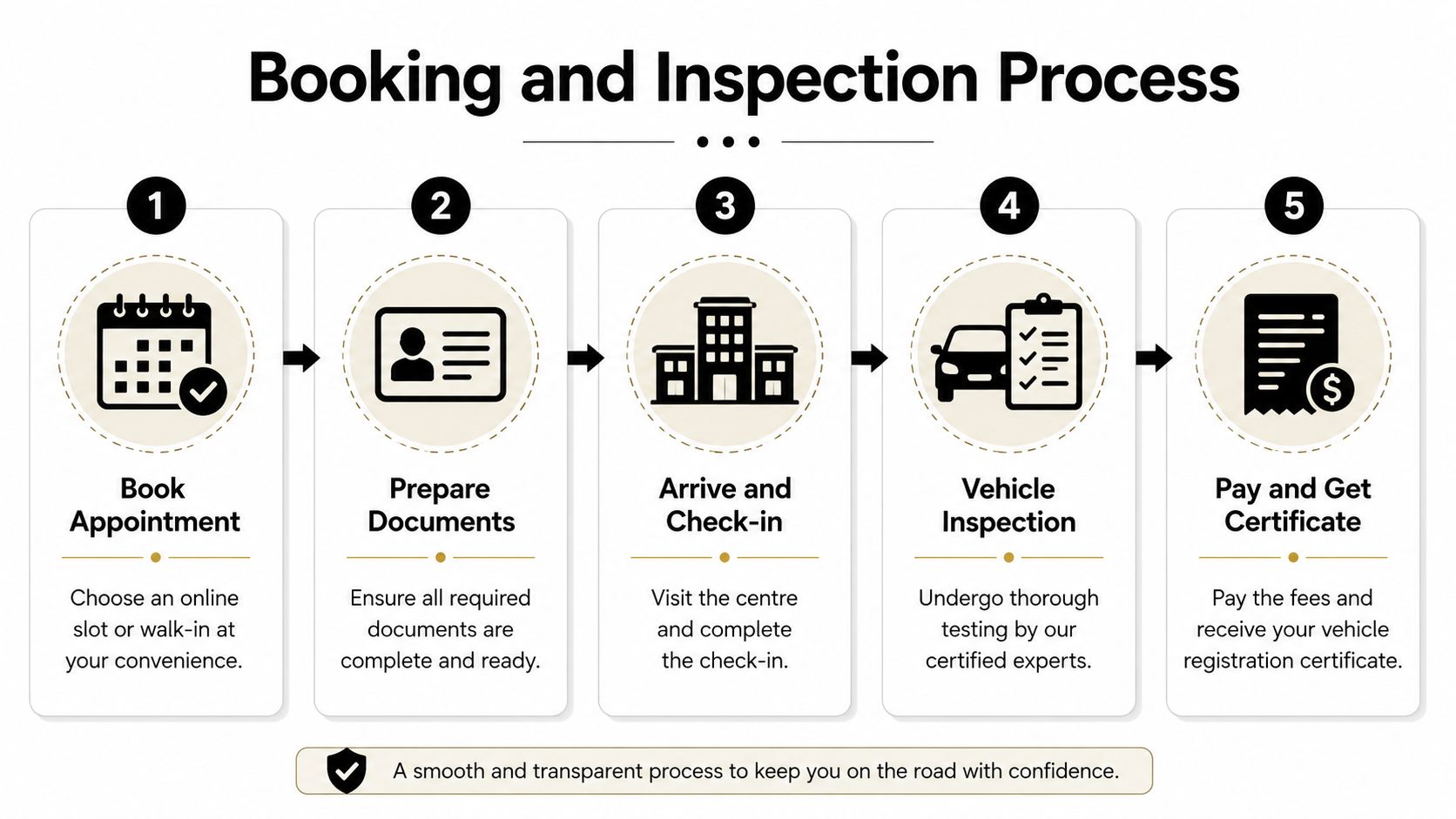 A five-step infographic showing the Tasjeel Jebel Ali booking and vehicle inspection process from appointment to certification.