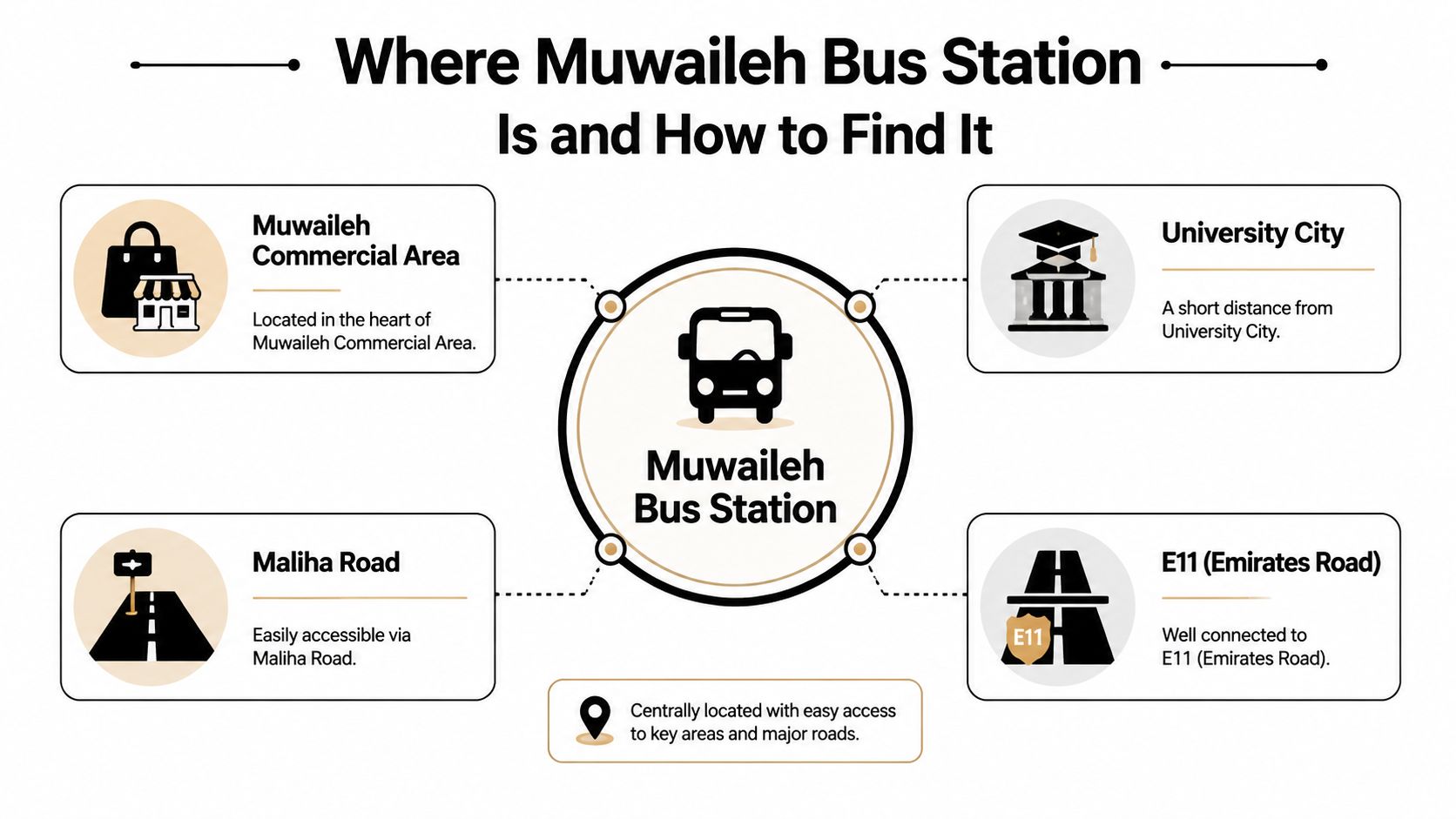 Muwaileh Bus Station: The Complete Traveler Guide for 2026 1 An infographic showing the central location of Muwaileh Bus Station near key areas and major roads.